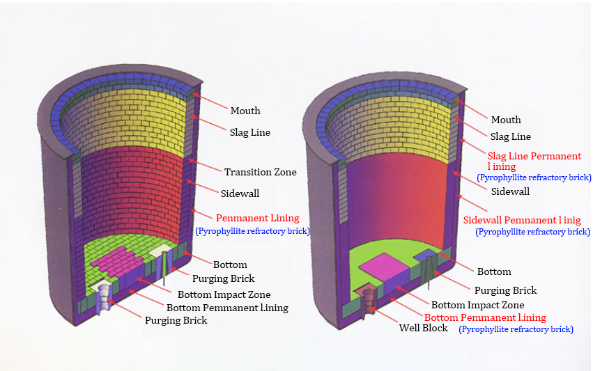 Pyrophyllite Brick-Henan Hongtai Kiln Refractory CO.,LTD.